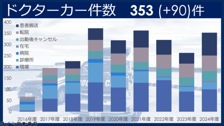 ドクターカー 353件